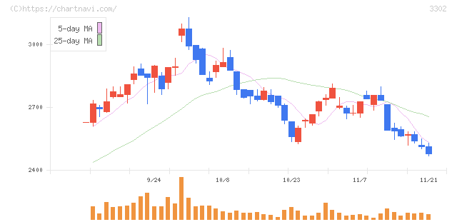 帝国繊維(3302)の日足チャート