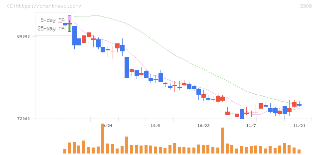積水ハウス・リート投資法人(3309)の日足チャート