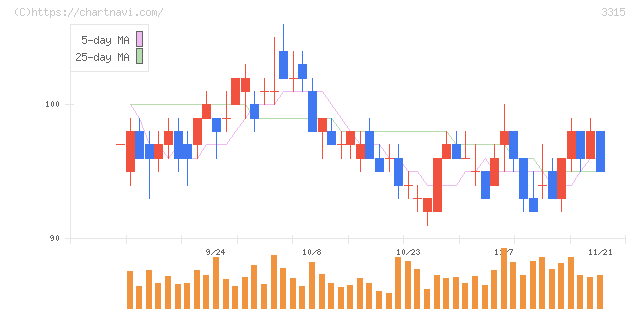 日本コークス工業(3315)の日足チャート
