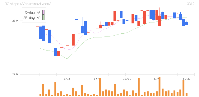 フライングガーデン(3317)の日足チャート
