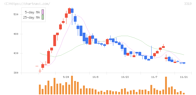 ゴルフダイジェスト・オンライン(3319)の日足チャート
