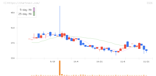ランシステム(3326)の日足チャート