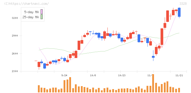 ＢＥＥＮＯＳ(3328)の日足チャート