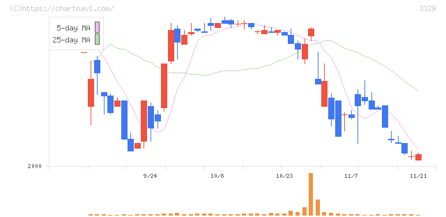 東和フードサービス(3329)の日足チャート