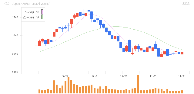 あさひ(3333)の日足チャート