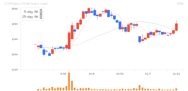 日本調剤(3341)の日足チャート
