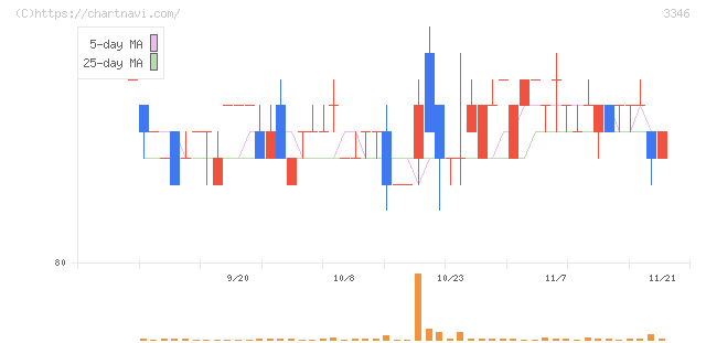 ヒロタグループホールディングス(3346)の日足チャート