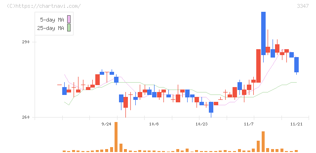 トラスト(3347)の日足チャート
