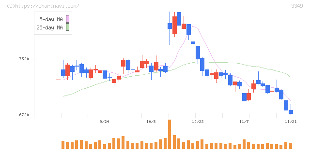 コスモス薬品(3349)の日足チャート