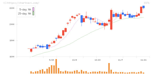 ソフトクリエイトホールディングス(3371)の日足チャート