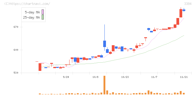 アークコア(3384)の日足チャート