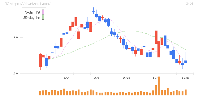 帝人(3401)の日足チャート