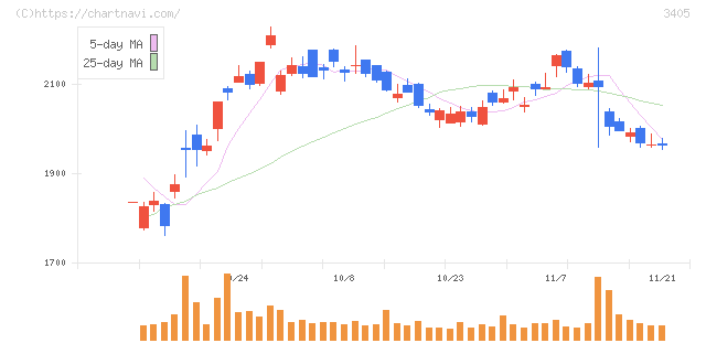 クラレ(3405)の日足チャート
