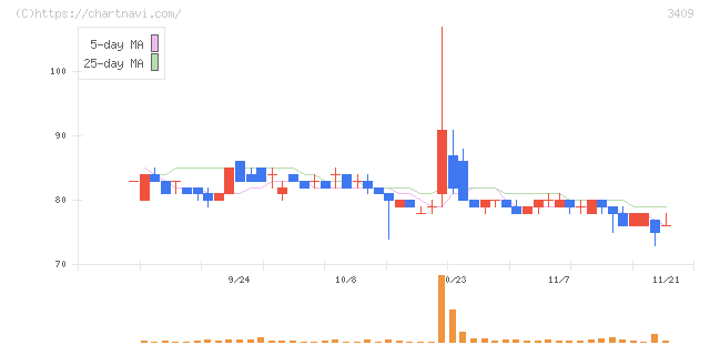 北日本紡績(3409)の日足チャート