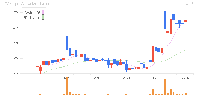 ピクスタ(3416)の日足チャート