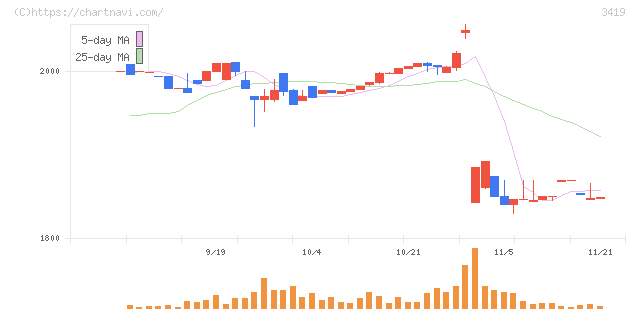 アートグリーン(3419)の日足チャート
