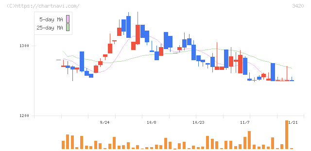 ケー・エフ・シー(3420)の日足チャート