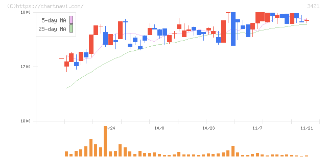 稲葉製作所(3421)の日足チャート