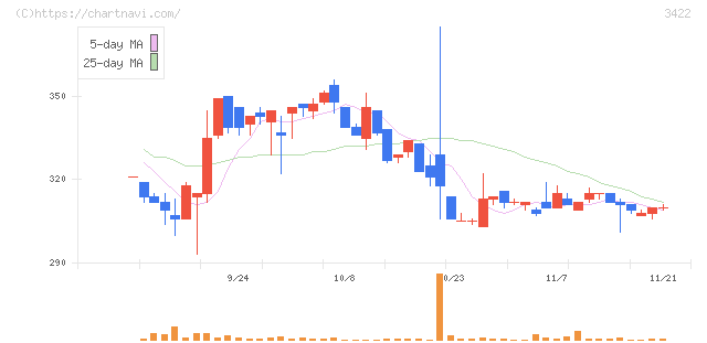 Ｊ－ＭＡＸ(3422)の日足チャート