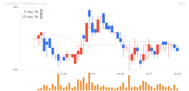 エスイー(3423)の日足チャート