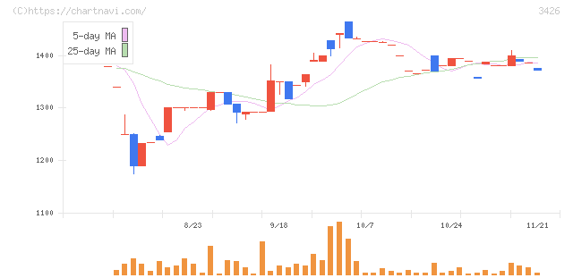 アトムリビンテック(3426)の日足チャート
