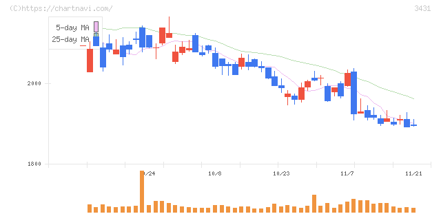 宮地エンジニアリンググループ(3431)の日足チャート