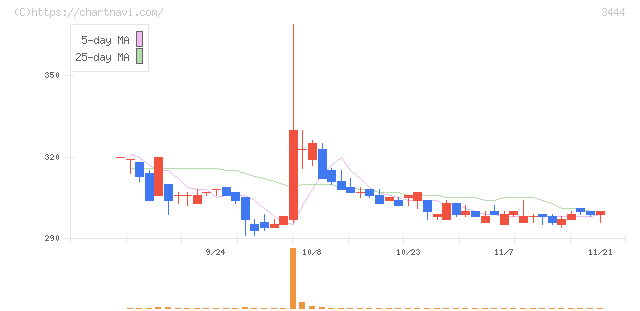 菊池製作所(3444)の日足チャート
