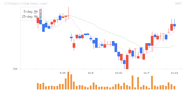 信和(3447)の日足チャート
