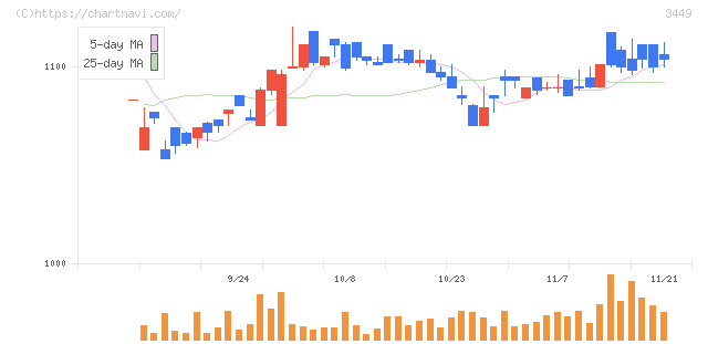 テクノフレックス(3449)の日足チャート