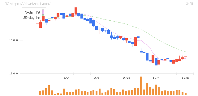 トーセイ・リート投資法人(3451)の日足チャート