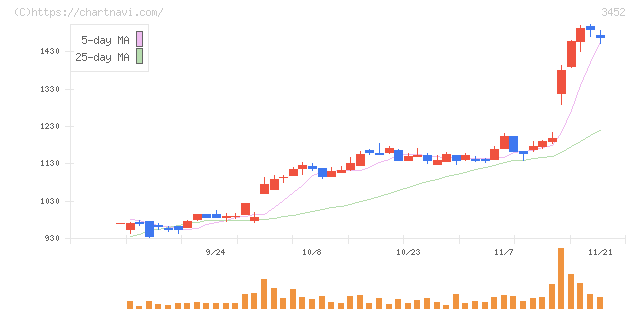 ビーロット(3452)の日足チャート