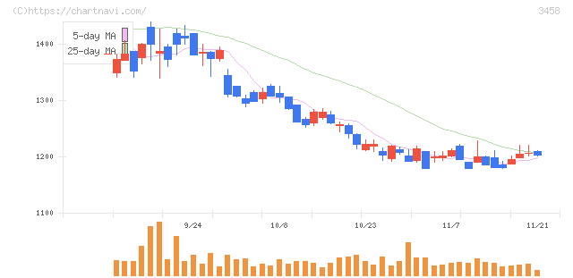 シーアールイー(3458)の日足チャート