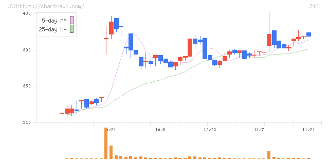 パルマ(3461)の日足チャート