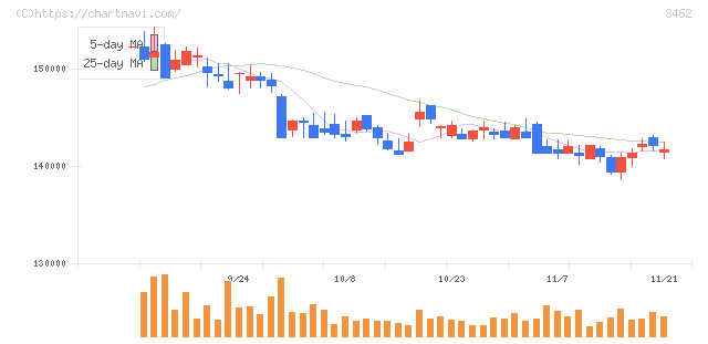 野村不動産マスターファンド投資法人(3462)の日足チャート