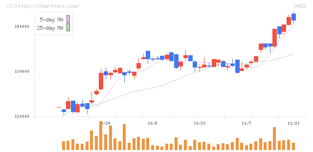 いちごホテルリート投資法人(3463)の日足チャート