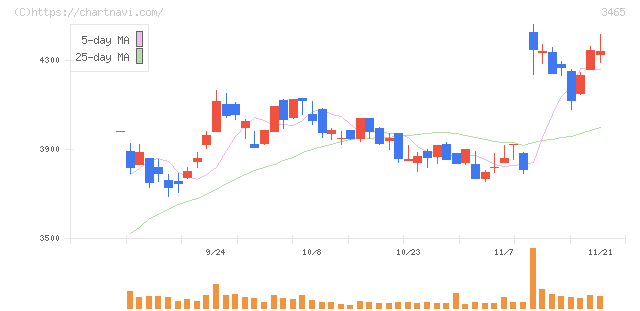 ケイアイスター不動産(3465)の日足チャート