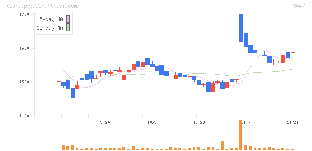 アグレ都市デザイン(3467)の日足チャート