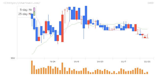 デュアルタップ(3469)の日足チャート