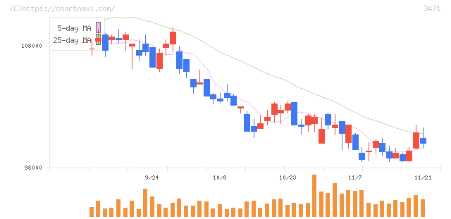 三井不動産ロジスティクスパーク投資法人(3471)の日足チャート