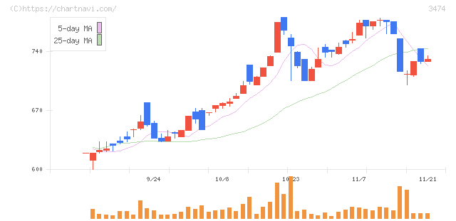 Ｇ－ＦＡＣＴＯＲＹ(3474)の日足チャート