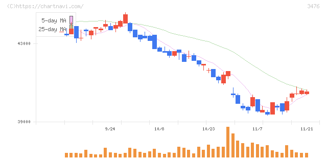 投資法人みらい(3476)の日足チャート