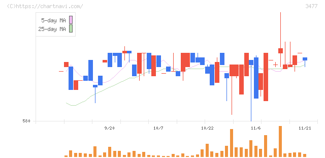 フォーライフ(3477)の日足チャート