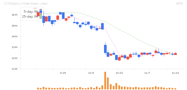 ティーケーピー(3479)の日足チャート