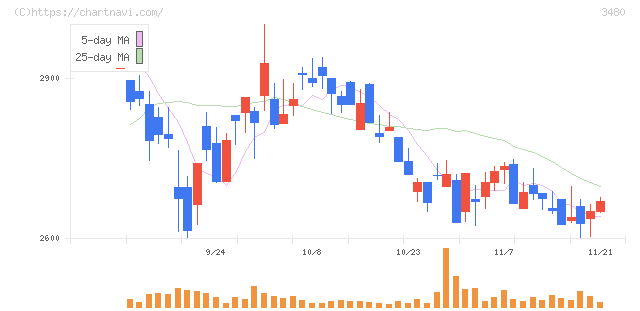 ジェイ・エス・ビー(3480)の日足チャート