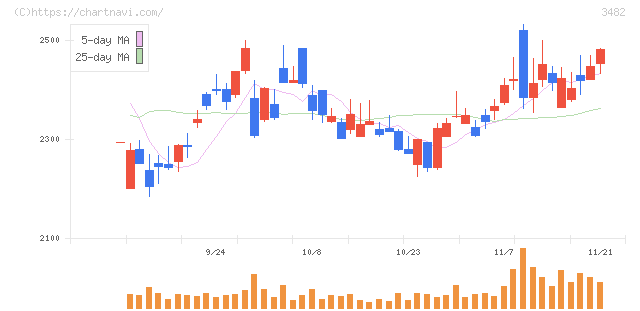 ロードスターキャピタル(3482)の日足チャート