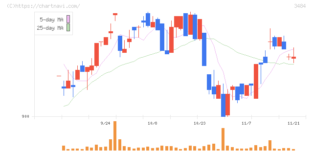 イノベーションホールディングス(3484)の日足チャート