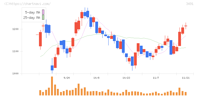 ＧＡ　ｔｅｃｈｎｏｌｏｇｉｅｓ(3491)の日足チャート