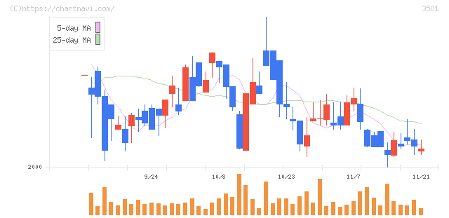 住江織物(3501)の日足チャート