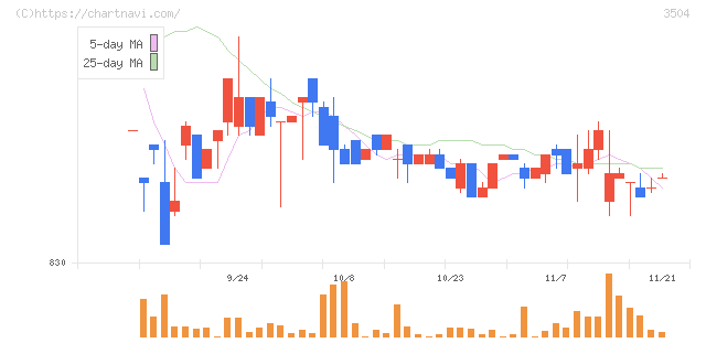 丸八ホールディングス(3504)の日足チャート