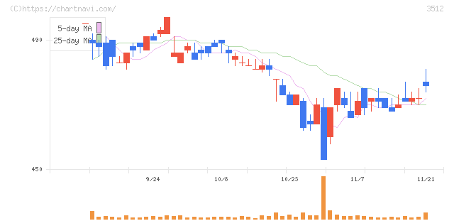 日本フエルト(3512)の日足チャート